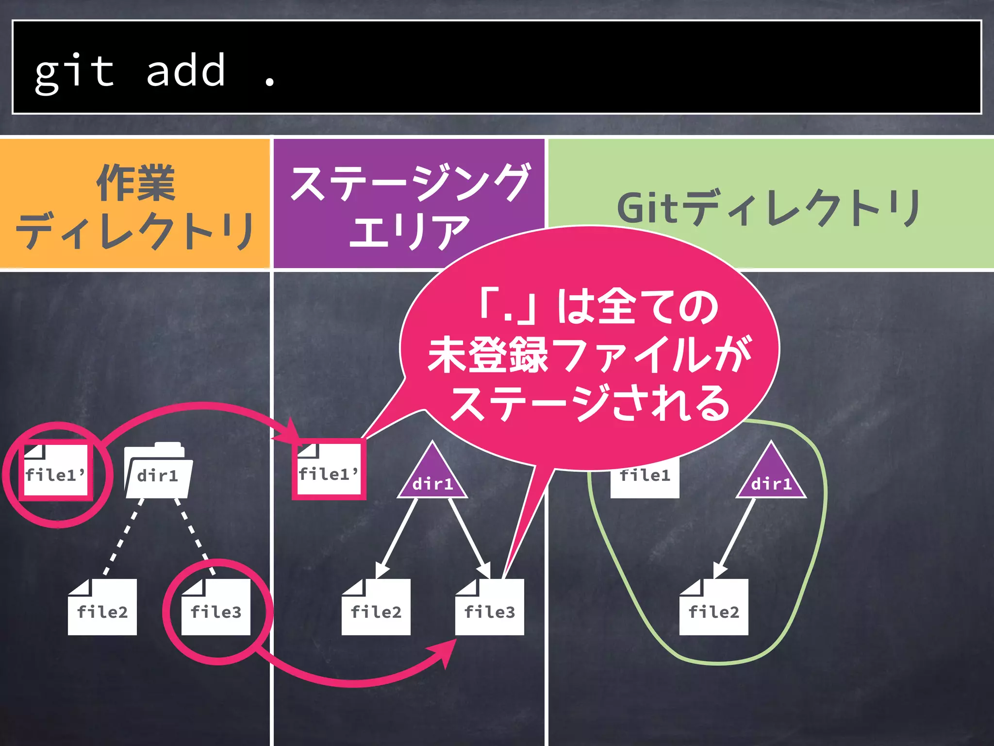 作業
ディレクトリ
ステージング
エリア
Gitディレクトリ
file2
1a401e
file1
file2
file1
file2
dir1
file3
git add .
dir1 dir1
file1’
 