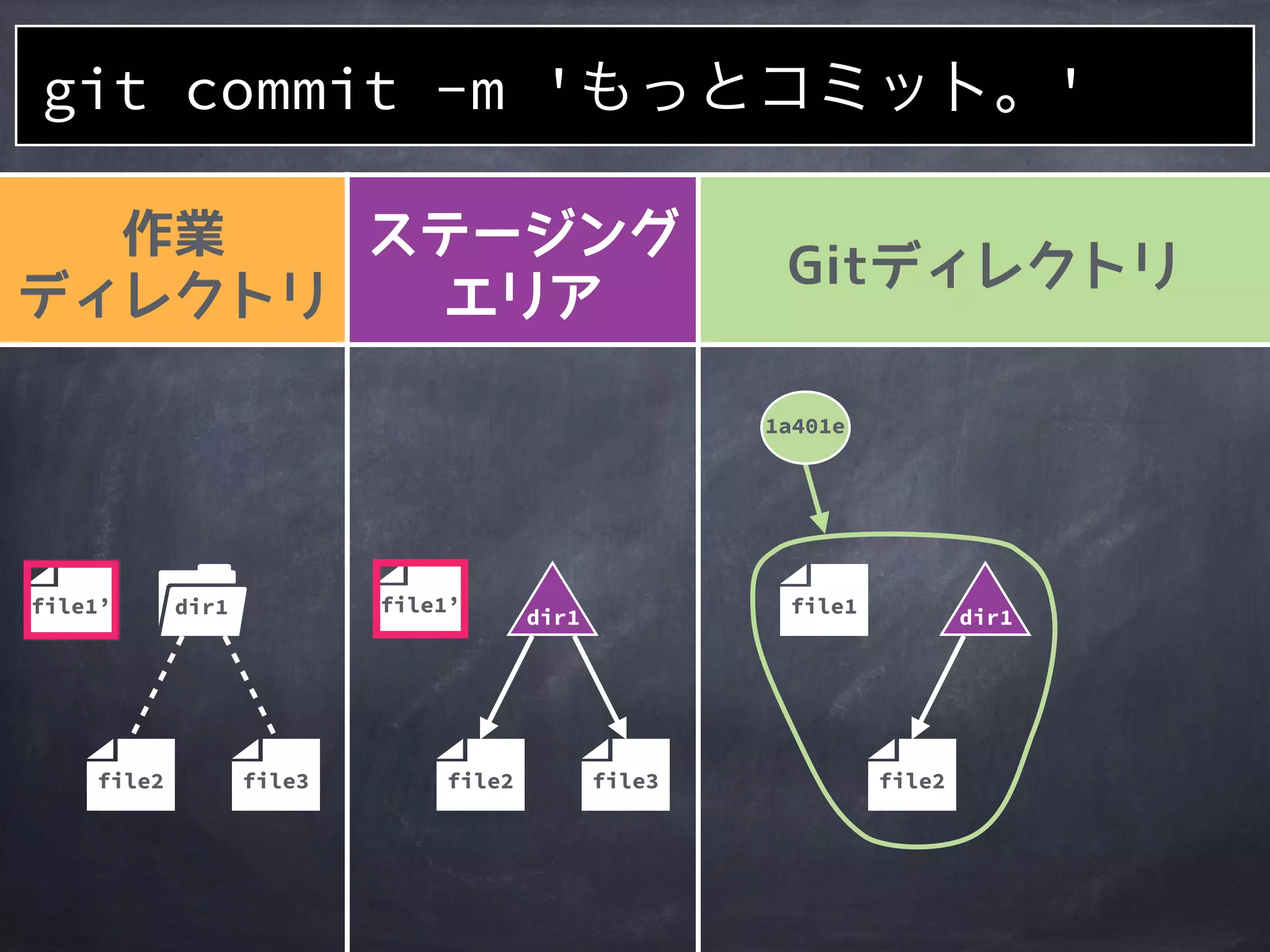 作業
ディレクトリ
ステージング
エリア
Gitディレクトリ
file2
1a401e
file1
file2file2
dir1
file3
git add .
file3
「.」は全ての
未登録ファイルが
ステージされる
dir1 dir1
file1’ file1’
 