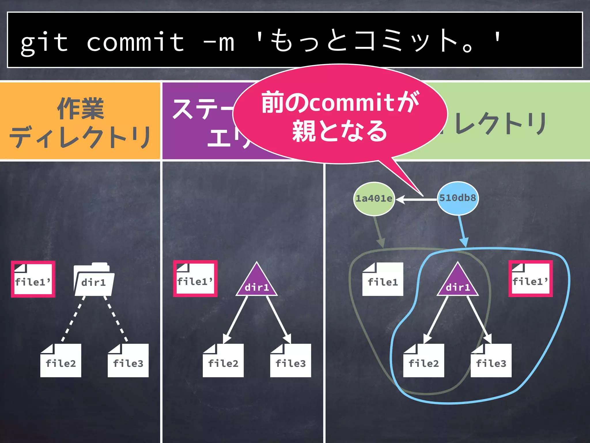 file1’
作業
ディレクトリ
ステージング
エリア
Gitディレクトリ
file2
1a401e
file1
510db8
file3file2 file3file2
dir1
file3
git commit -m 'もっとコミット。'
dir1 dir1
更新内容
を登録
file1’ file1’
 
