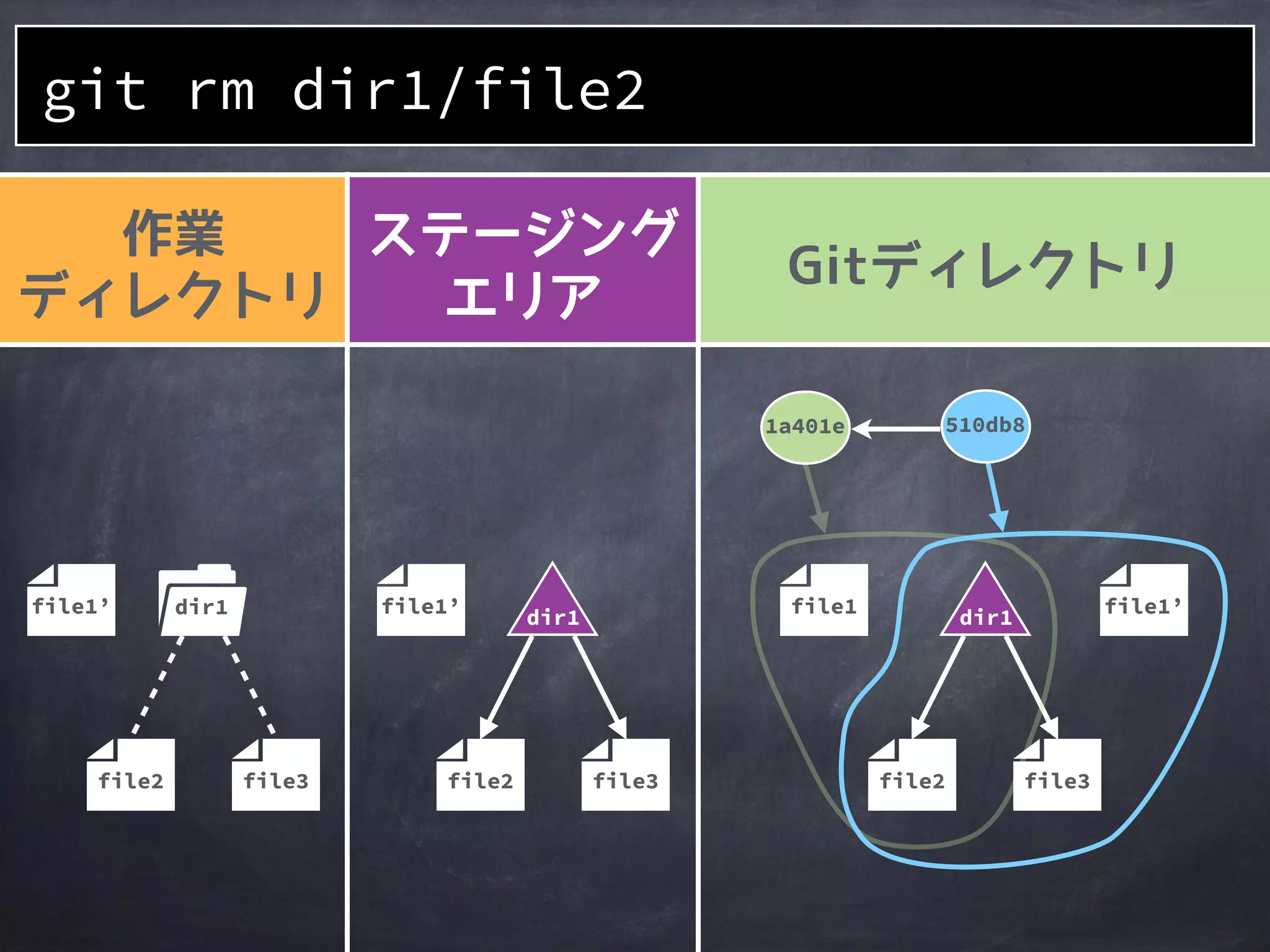 ファイルを
削除する
git rm <file>...
 