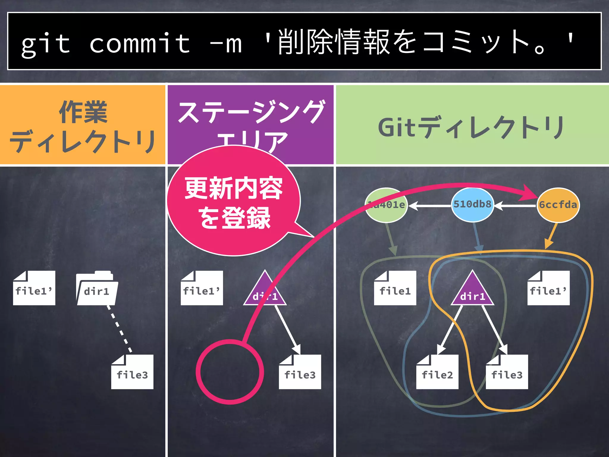 作業
ディレクトリ
ステージング
エリア
Gitディレクトリ
file2
1a401e
file1
510db8
file3
file1’file1’
file3
file1’ dir1
file3
git commit -m '削除情報をコミット。'
dir1 dir1
 