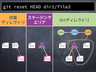 作業
ディレクトリ
ステージング
エリア
Gitディレクトリ
file2
1a401e
file1
510db8 6ccfda
file3
file1&rsquo;file1&rsquo;
file3&rsquo;
file1&rsquo; dir1
file3&rsquo;
dir1 dir1
ステージ
されてる
git addした直後
 