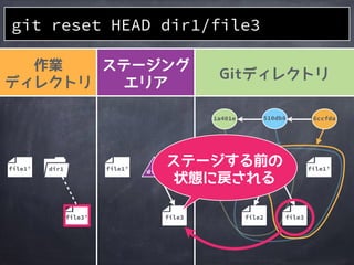 作業
ディレクトリ
ステージング
エリア
Gitディレクトリ
file2
1a401e
file1
510db8 6ccfda
file3
file1&rsquo;file1&rsquo;file1&rsquo; dir1
git reset HEAD dir1/file3
dir1 dir1
file3&rsquo;file3&rsquo;
 