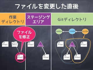 作業ディレクトリを
ステージングエリア
の状態に戻す
git checkout -- <file>
 