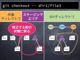 作業
ディレクトリ
ステージング
エリア
Gitディレクトリ
file2
1a401e
file1
510db8 6ccfda
file3
file1&rsquo;file1&rsquo;
file3
file1&rsquo; dir1
git checkout -- dir1/file3
dir1 dir1
file3&rsquo;
 