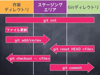 ここまでの流れを
整理すると
 