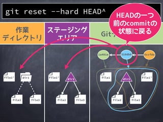 作業
ディレクトリ
ステージング
エリア
Gitディレクトリ
file2
1a401e
file1
510db8 6ccfda
file3
file1&rsquo;file1&rsquo;
file3
file1&rsquo; dir1
file3
git reset --hard HEAD^
dir1 dir1
 