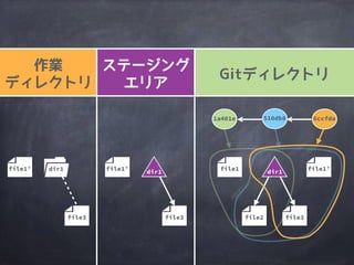 Gitには
trunkがなく、
全てがブランチ
 