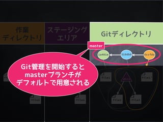 作業
ディレクトリ
ステージング
エリア
Gitディレクトリ
file2
1a401e
file1
510db8 6ccfda
file3
file1&rsquo;file1&rsquo;
file3
file1&rsquo; dir1
file3
dir1 dir1
 