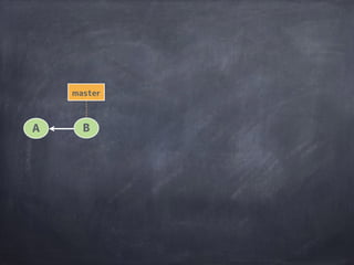 コミットグラフで
表現すると
 