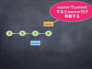 developブランチを
切った場合も、
同じcommitを指す
master
A B C
develop
developブランチの切り方は後述
 
