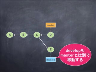master
A B C D
masterでcommit
するとmasterだけ
移動する
develop
 