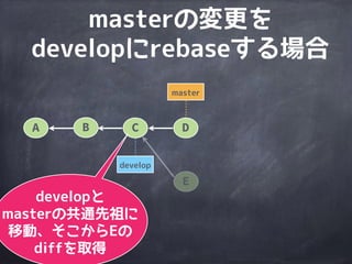 master
A B C D
E
develop
でmasterを
rebase develop
masterの変更を
developにrebaseする場合
 