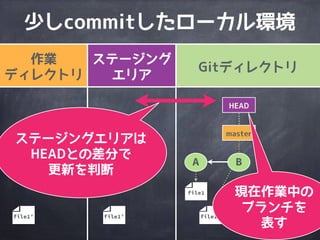 作業
ディレクトリ
ステージング
エリア
Gitディレクトリ
A
file1
master
HEAD
B
file1&rsquo;file1&rsquo;file1&rsquo;
少しcommitしたローカル環境
 