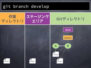 Gitのブランチを
作成する
git branch
<new_branch> [<start_point>]
 