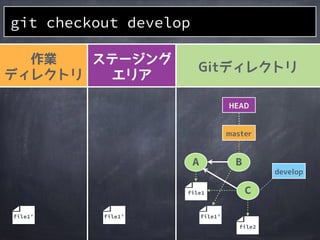 作業中の
ブランチを
切り替える
git checkout <branch>
 