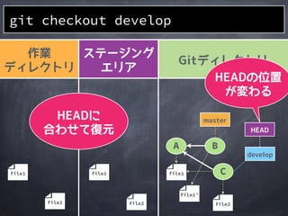 作業
ディレクトリ
ステージング
エリア
Gitディレクトリ
git checkout develop
A
file1
master
HEAD
B
file2
file1&rsquo;
C
file1&rsquo;file1&rsquo;
develop
 