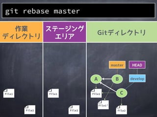 git rebase <branch>
現在のブランチを
指定ブランチから
リベースする
 