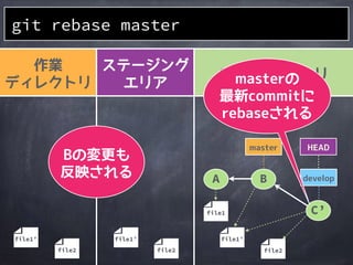 作業
ディレクトリ
ステージング
エリア
Gitディレクトリ
A
git rebase master
file1
file2file2
file1file1
master HEAD
B develop
C
file2
file1&rsquo;
 