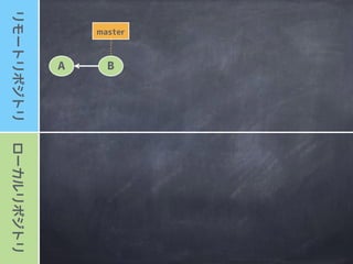 コミットグラフで
表現すると
 