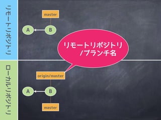 ローカルリポジトリリモートリポジトリ
master
A B
origin/master
master
A B
リモートブランチ
(リモートを追跡する)
同名の
ローカルブランチも
出来る
 