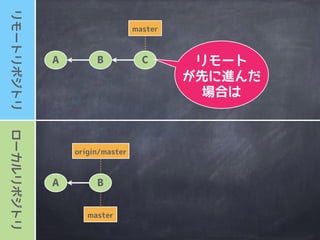 ローカルリポジトリリモートリポジトリ
master
A B
origin/master
master
A B
リモートリポジトリ
/ブランチ名
 