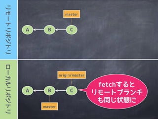 ローカルリポジトリリモートリポジトリ
master
A B
origin/master
master
C
A B
リモート
が先に進んだ
場合は
 