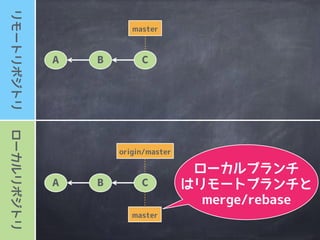 ローカルリポジトリリモートリポジトリ
master
A B
origin/master
master
C
A B C
fetchすると
リモートブランチ
も同じ状態に
 