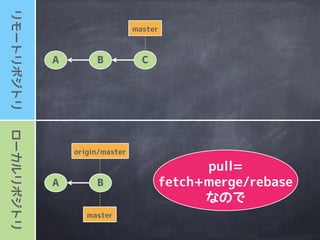 ローカルリポジトリリモートリポジトリ
master
A B
origin/master
master
C
A B C
ローカルブランチ
はリモートブランチと
merge/rebase
 
