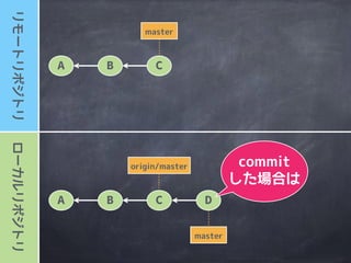 ローカルリポジトリリモートリポジトリ
master
A B
origin/master
master
C
A B C
pullなら
ローカルブランチも
リモートブランチも
同時に更新
 