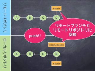 ローカルリポジトリリモートリポジトリ
master
A B
origin/master
master
C
A B C D
commit
した場合は
 