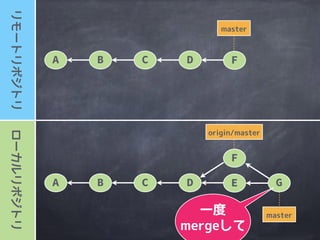 ローカルリポジトリリモートリポジトリ
master
A B
origin/master
master
C D F
A B C D E
両方
更新された
場合は
 
