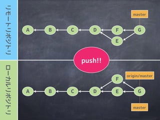 ローカルリポジトリリモートリポジトリ
master
A B
origin/master
master
C D F
A B C D E G
F
一度
mergeして
 