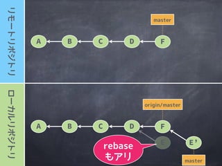 ローカルリポジトリリモートリポジトリ
master
A B
origin/master
master
C D F
A B C D E
他の方法
としては
 
