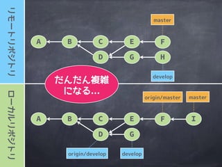 ローカルリポジトリリモートリポジトリ
master
A B
origin/master
master
C D F
push!!
E&rsquo;
A B C D F E&rsquo;
 