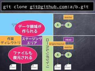リモートリポジトリ A B
master
git clone git@github.com:a/b.git
 