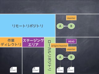 リモートリポジト
リに変更を送信
git push <remote> <refspec>
 