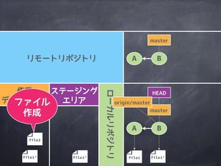 作業
ディレクトリ
ステージング
エリア
ローカルリポジトリ
リモートリポジトリ
file1&rsquo;file1&rsquo;
A B
master
file1&rsquo;
master
A B
HEAD
origin/master
file1
 