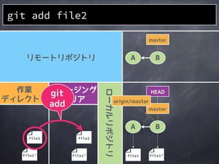 作業
ディレクトリ
ステージング
エリア
ローカルリポジトリ
リモートリポジトリ
file1&rsquo;file1&rsquo;
A B
master
file2
file1&rsquo;
master
A B
HEAD
origin/masterファイル
作成
file1
 