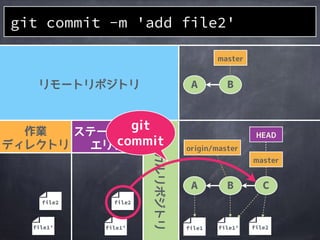 作業
ディレクトリ
ステージング
エリア
ローカルリポジトリ
リモートリポジトリ
file1&rsquo;file1&rsquo;
A B
master
file2 file2
file1&rsquo;
master
A B
HEAD
origin/master
git
add
git add file2
file1
 