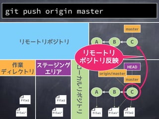 作業
ディレクトリ
ステージング
エリア
ローカルリポジトリ
リモートリポジトリ
file1&rsquo;file1&rsquo;
A B
master
file2 file2
file1&rsquo;
master
A B
HEAD
origin/master
C
file2
git
commit
git commit -m 'add file2'
file1
 