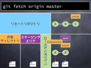 リモートブランチ
を最新に更新
git fetch <remote> <refspec>
 