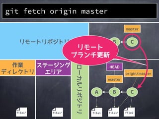 作業
ディレクトリ
ステージング
エリア
ローカルリポジトリ
リモートリポジトリ
file1&rsquo;file1&rsquo;
A B C
git fetch origin master
master
master
A B
HEAD
origin/master
file1&rsquo;file1
 