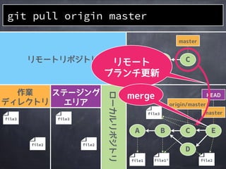 作業
ディレクトリ
ステージング
エリア
ローカルリポジトリ
リモートリポジトリ
file2file2
A B C
git pull origin master
master
masterA B
HEAD
origin/master
D
file2file1&rsquo;file1
 