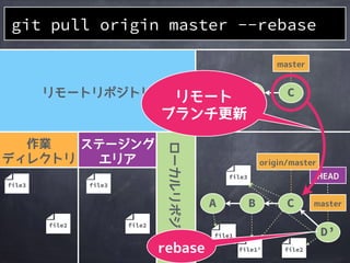 作業
ディレクトリ
ステージング
エリア
ローカルリポジトリ
リモートリポジトリ
file2file2
A B C
git pull origin master --rebase
master
masterA B
HEAD
origin/master
D
file2file1&rsquo;file1
 