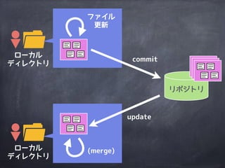 Subversion
の全体構成
 