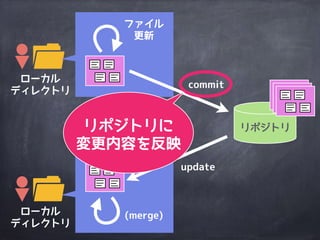 ローカル
ディレクトリ
リポジトリ
ローカル
ディレクトリ
commit
ファイル
更新
update
(merge)
ローカルは
ある時点の
変更履歴のみ
 