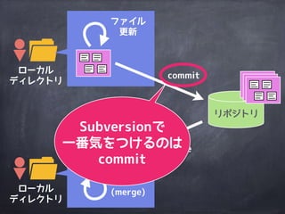 ローカル
ディレクトリ
リポジトリ
ローカル
ディレクトリ
commit
ファイル
更新
update
(merge)
リポジトリの
変更内容を取得
 