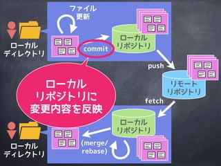 ローカル
ディレクトリ
リモート
リポジトリ
ローカル
ディレクトリ
ファイル
更新
ローカル
リポジトリ
ローカル
リポジトリ
commit
push
(merge/
rebase)
fetch
ローカルリポジトリは
リモートリポジトリの
完全な複製
 