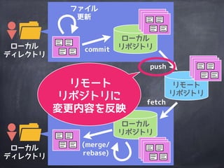 ローカル
ディレクトリ
リモート
リポジトリ
ローカル
ディレクトリ
ファイル
更新
ローカル
リポジトリ
ローカル
リポジトリ
commit
push
(merge/
rebase)
fetch
ローカル
リポジトリに
変更内容を反映
 